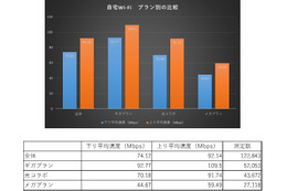 自宅のWi-Fi環境、ギガプランとメガプランの固定回線で速度差はでるのか？ 画像