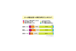 オール電化住宅の浸透度は低いが導入済みの人の8割は「満足」〜アイシェア調べ 画像