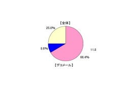 ワンセグ、おサイフケータイの利用率、この1年でほぼ倍増〜MMD研究所調べ 画像