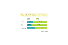 「有名人の名前+ブログ」3割が検索あり〜人気1位はやっぱりあの人 画像