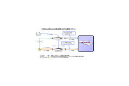 ネットスプリングの認証アプライアンス「AXIOLE」、ミラポイント・メールアプライアンスに正式対応 画像