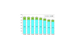 2008年6月末時点では0AB〜J-IP電話が大幅増、050-IP電話とほぼ半数に〜総務省調べ 画像