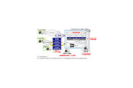 SBテレコム、仮想マシン単位のホスティングサービス〜「ULTINA On Demand Platform バーチャルホスティング」 画像