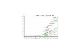 2008年5月のダウンロードトラフィックは約880Gbpsとこの1年間で2割増〜総務省調べ 画像