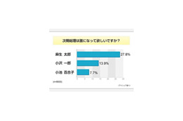 気になる次の総理大臣は？　8割があの人を予想〜意識調査 画像