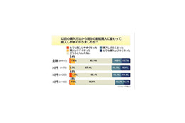 ケータイの購入、割賦方式肯定派はわずか1割未満 画像