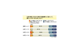 携帯電話の割賦方式やはり不評、4割が抵抗アリ〜アイシェア調べ 画像