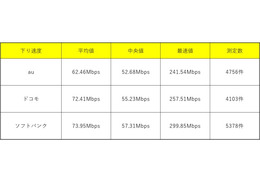 発売から約1ヵ月、iPhone 8の平均速度や最速値をチェック！ 画像