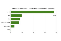 企業からメディアにコンタクト、記者は何を求めているのか？ 画像