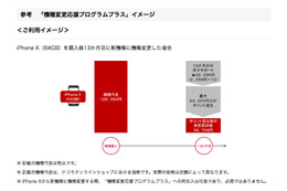 ドコモ、1年で機種変更したい人向けプログラムに「iPhone X」を追加……最大60,000ポイントを還元 画像