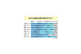 ミネラルウォーター購入ポイントは味より価格〜意識調査 画像