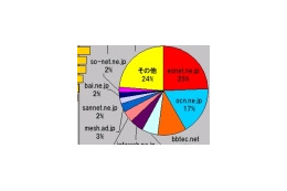 【スピード速報】近畿最速のドメインはsannet.ne.jp、シェアトップはeonet.ne.jpで共に地元勢 画像