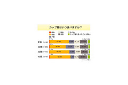 カップ麺は昼飯!?　男女差、世代差も顕著に〜アイシェア調べ 画像