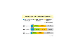 「今後スマートフォンを利用したい」が5割超、必要な機能はカメラとメール〜アイシェア調べ 画像