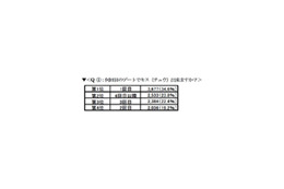 何回目のデートでキスOK? 最も多い回答は!? 画像
