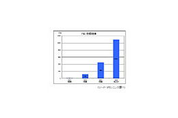 日本のPND市場は新規ユーザー層を開拓、2015年には3.3倍の357万台に〜シード・プランニング調べ 画像