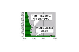 【スピード速報】アップロード速度70Mbps以上が1割強に！「団塊」も高速側へシフト 画像