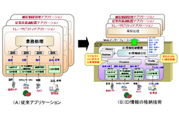 富士通、現場情報や人やモノの単位にID情報を格納する新技術 画像