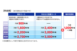 イッツコムから格安SIMサービス「イッツコムスマホ」登場 画像