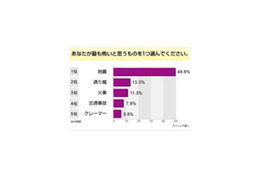 意識調査で分かった現代人が最も怖いものとは？ 画像