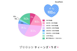 女子中高生の義理チョコは平均506円、本命チョコの予算は? 画像