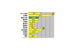 【スピード速報】政令指定都市のアップロード最速は千葉市、2位は名古屋市 画像
