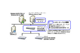 大塚商会ら3社、Windows Server 2008のNAP機能を利用した「検疫システム導入スターターパック」 画像