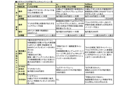 3キャリア＋格安2社を徹底比較！2018年の学割がラストスパートでさらにお得！