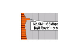 【スピード速報】ダウンロード速度90Mbps以上が9か月で2.4倍増！「団塊」はいずこへ 画像