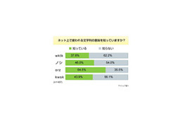 「orz」を知ってる40代は約半数、「wktk」は？〜ネット文字列意識調査 画像