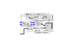 三菱、監視カメラ画像と入退室管理ログの統合管理に対応した「LogAuditor Enterprise」オプション