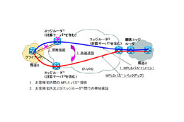 KDDI研究所、ユーザー宅内での帯域保証と高速迂回が可能なIP-VPNサービス技術を開発 画像