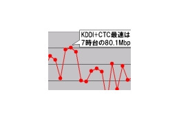 【スピード速報】7時台のKDDIと中部テレコミュニケーションの平均ダウンロード速度は80Mbps超! 画像