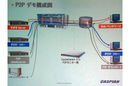 カスピアンがフローステートルータを披露。見事にP2Pトラフィックのみを制御! 画像