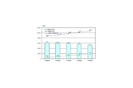 固定系から移動系通信への移行が鮮明に、契約総数が微増する一方で通話時間そのものは減少〜総務省調べ2006年度トラヒックデータ 画像