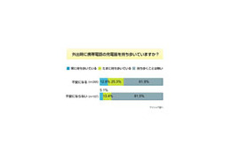 充電器は持ち歩いている?〜ケータイ充電に関する意識調査 画像