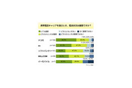 携帯の電波状況「とても重要」ドコモは5割、SBは2割半〜アイシェア調べ 画像