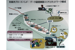 日本テレコムとJR北海道、列車ブロードバンドの実験を実施。最大15Mbpsで接続 画像