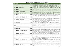 上半期TV出演ランキングトップはTOKIOの国分太一に! 画像