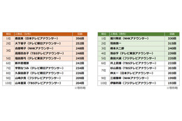 2018年上半期、最もTV番組に出演したアナウンサーは......? 画像