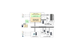 富士通、SOAに対応したメインフレーム連携ソフト「Interstage Host Access Service」 画像