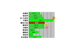 【スピード速報】政令指定都市のダウンロード最速も千葉市、2・3位は横浜市と川崎市 画像