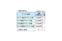 ケイ・オプティコム、月額4万円を切る1Gbps対応FTTHコース「インターネットオフィス:1Gコース」 画像