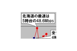 【スピード速報】北海道は3倍以上の時間帯速度差を「試せる大地」 画像