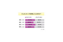 テレホンカードは“保険”、「持ってるが使わない」が半数近く〜意識調査 画像