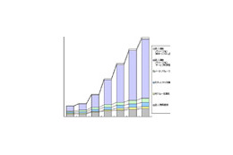 法人向け携帯電話、2013年度ソリューション市場は1兆2,761億円に成長〜シード・プランニング予測 画像