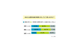 女性はストリートビューが嫌い？ 法規制に7割が理解を示す〜アイシェア調べ 画像