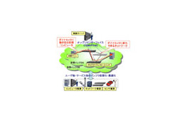 NEC、次世代NW基盤技術「プログラマブルフロースイッチ」の実証実験に成功 画像