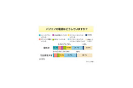 トイレ離席中のPCはハッカーの獲物？ほぼ5割が「PCセキュリティせず」 画像