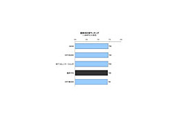 顧客満足度がもっとも高いIP電話事業者はKDDIとNTT西、WAN事業者はSBT〜J.D.パワー調べ 画像